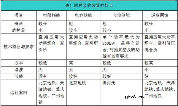 再生制动逆变装置在城市轨道交通的应用有哪些呢？