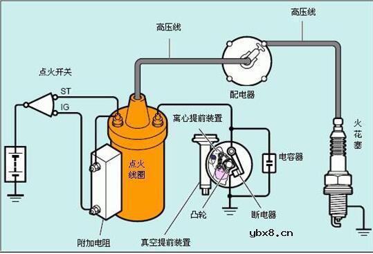 汽车点火系统有哪些分类_分哪几种_是如何分类的