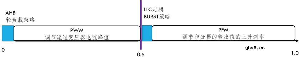 一种宽输出范围的混合谐振半桥正反激变换器控制方法