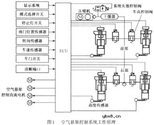 什么是空气式主动悬架控制系统