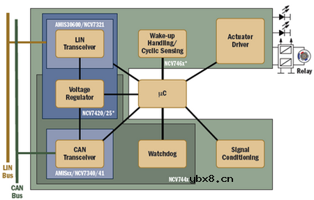 安森美车载网络优化方案