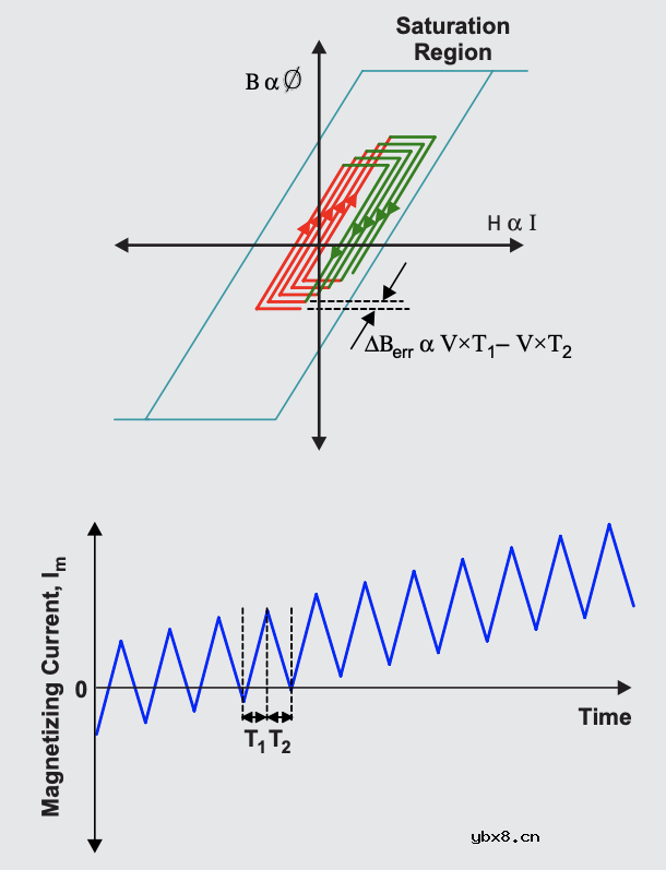 如何防止推挽式转换器中的变压器饱和