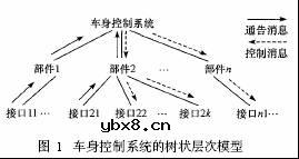 总线式车身控制系统的规则化建模技术