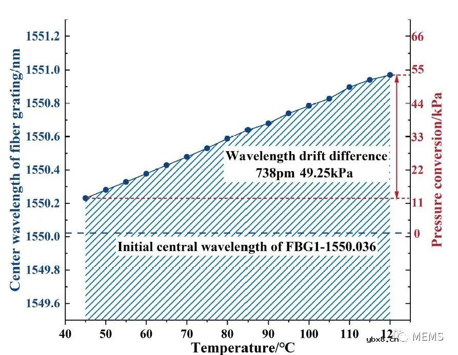 可用于变压器油箱压力监测的光学压力传感器