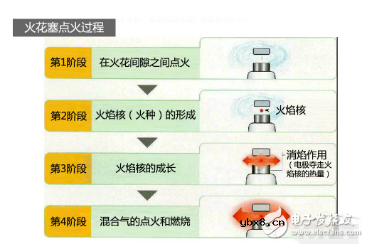 深入剖析火花塞