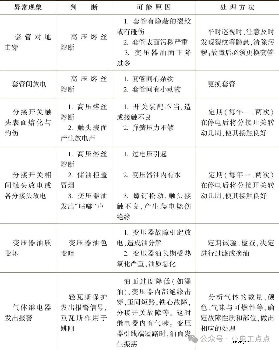 变压器运行中常见的异常现象应如何处理呢？