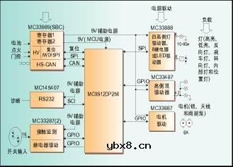 基于16位控制器的汽车车身电子控制系统解决方案