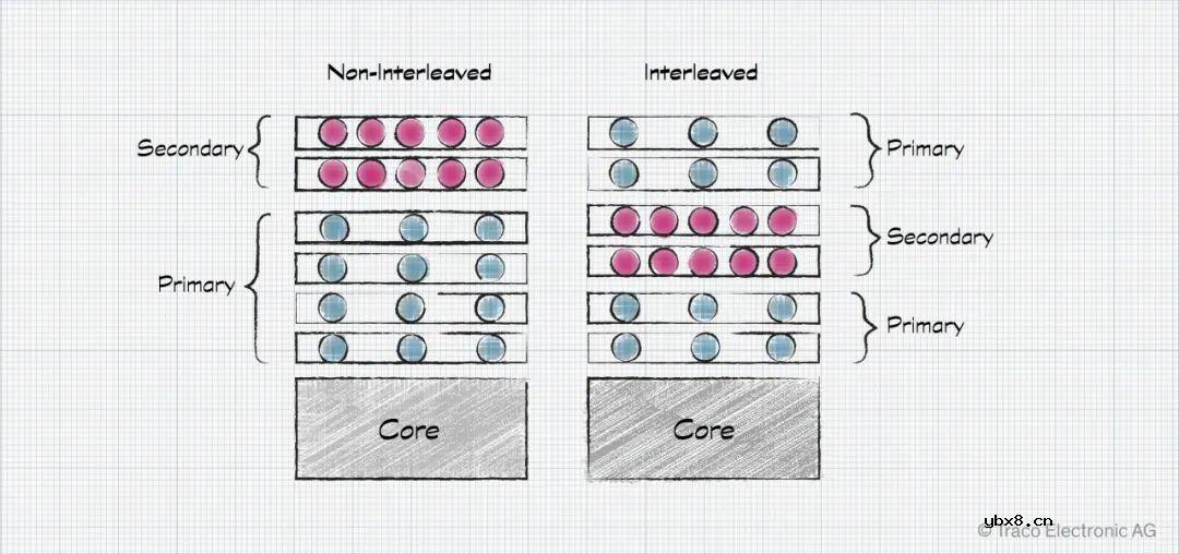 传统变压器与平面变压器在高频开关电源中的关键差异（1）
