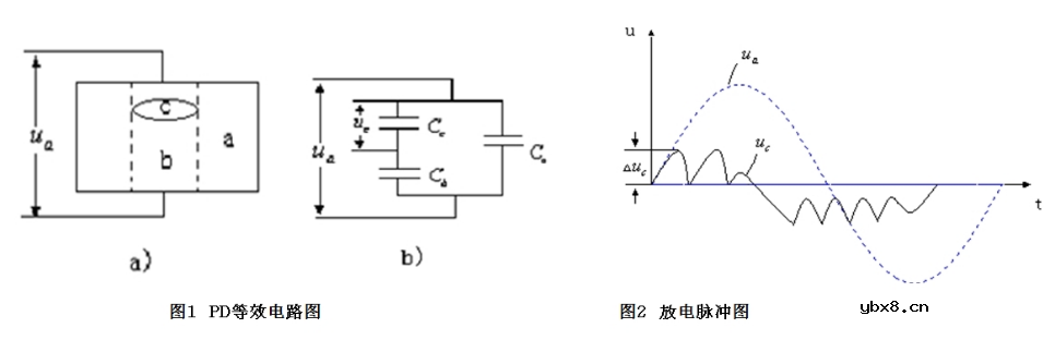 分享一种局部放电测试方法