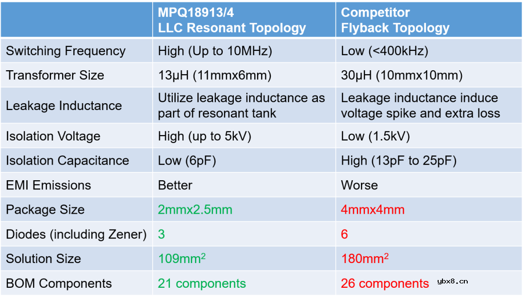 MPS推出一款LLC变压器驱动芯片以及隔离式偏置电源模块解决方案