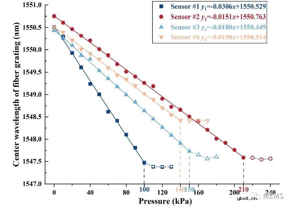 可用于变压器油箱压力监测的光学压力传感器