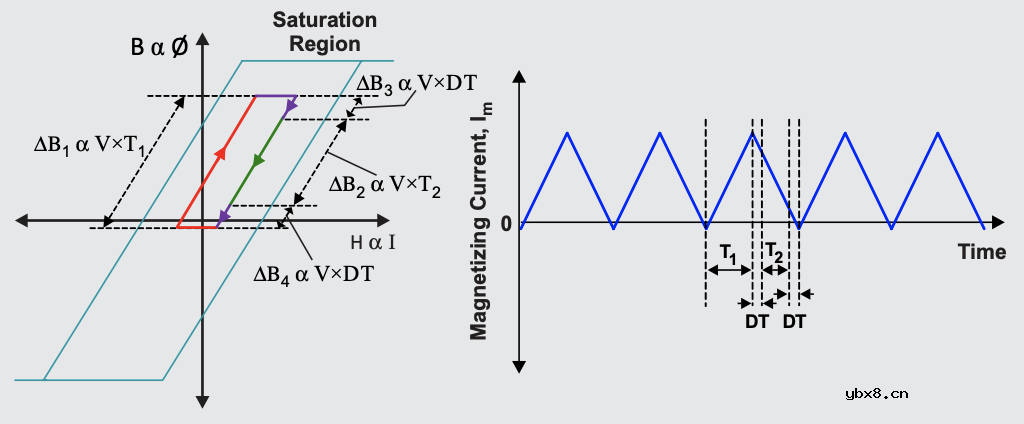 如何防止推挽式转换器中的变压器饱和