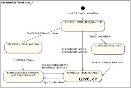 FlexRay,FlexRay时代