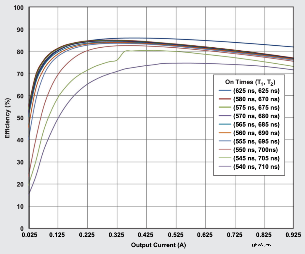 如何防止推挽式转换器中的变压器饱和