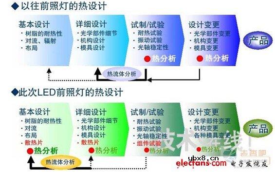 LED前照灯在基础设计中实施热流体