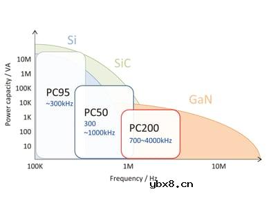 GaN开发的PC200材料的特点及使用时的要点