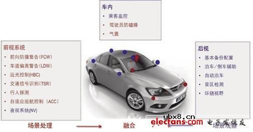 汽车安全系统中的摄像头技术