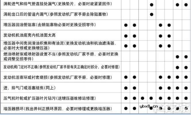 涡轮增压器漏机油是什么原因_增压器漏机油如何解决