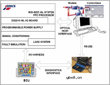 HIL测试技术在汽车ECU开发流程中的应用