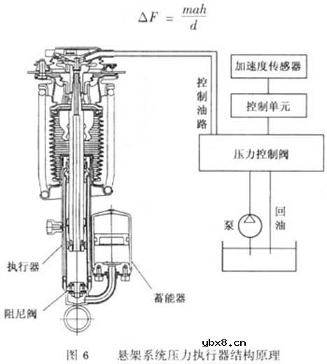 液压式主动悬架控制系统是什么意思