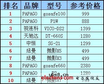 行车记录仪推荐_行车记录仪什么牌子好