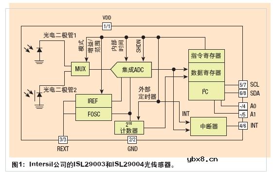 光传感器在汽车中的应用技术