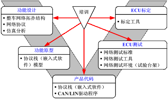 汽车总线技术整体解决方案