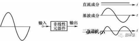 二极管与三级管倍频电路及原理简述