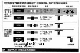 非旋转式驾驶员安全气囊是否是较好的解决方案？