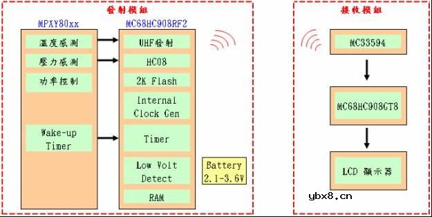 轮胎气压监测系统（TPMS）教程