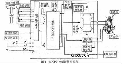 汽车电动助力转向系统控制器双机容错研究