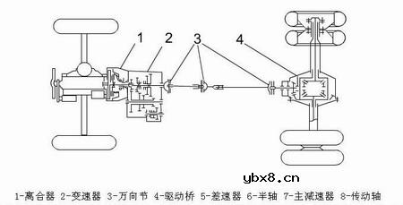 汽车传动系简介(图)