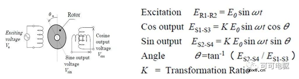 浅析阻式旋转变压器的基本工作原理