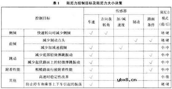 半主动悬架控制系统,半主动悬架控制系统是什么意思