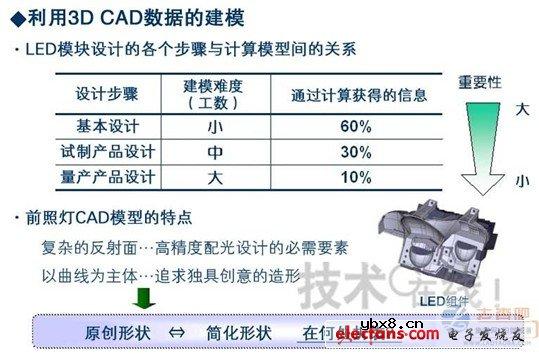 LED前照灯在基础设计中实施热流体