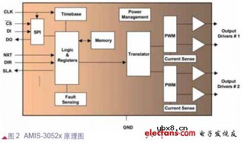 AMIS-3052X ASSP在汽车HVAC系统中的设计