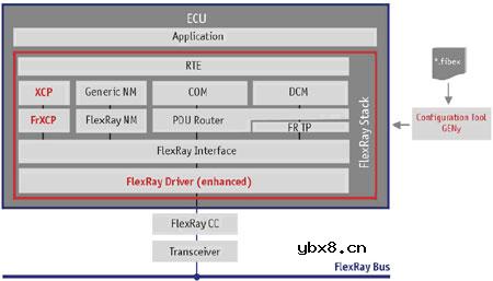 FlexRay,FlexRay时代