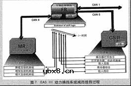 动力换档系统在生活实际中的应用技术