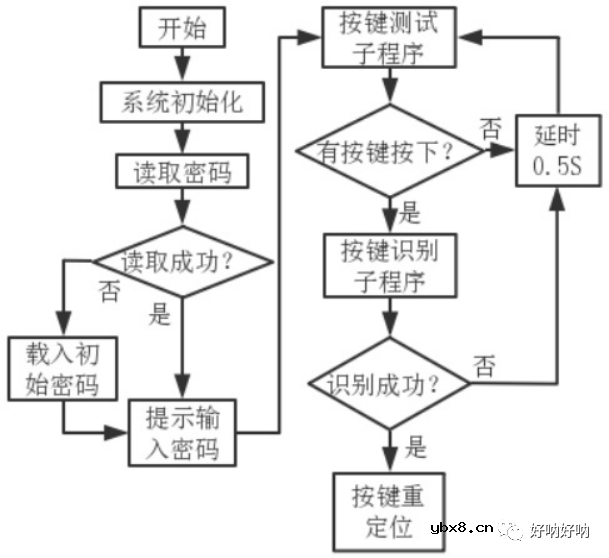 怎么设计一个能够实现上锁开锁功能的简易电子锁？