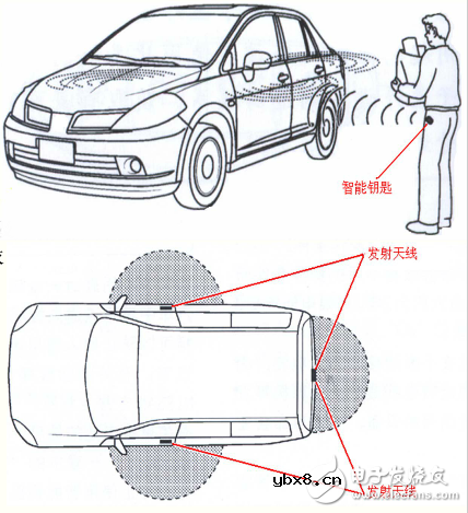 汽车PKE无钥匙进入系统简介