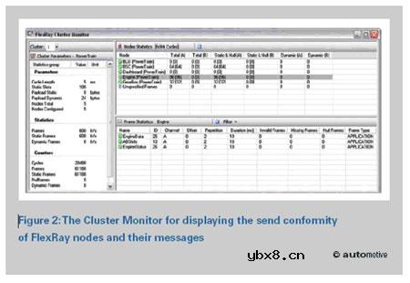 FlexRay,FlexRay时代