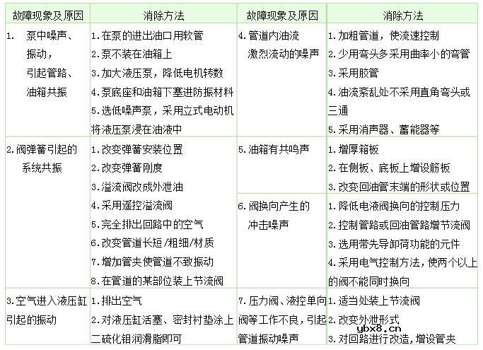 液压系统最简单原理图及常见故障分析