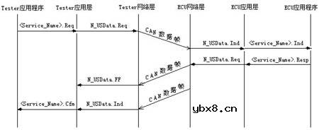 KWP2000协议分析和基于CANoe的开发测试