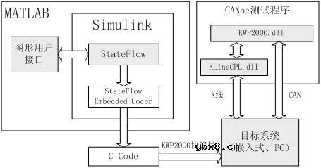 KWP2000协议分析和基于CANoe的开发测试