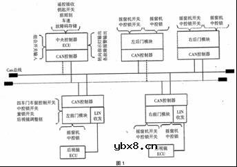 基于CAN/LIN总线的车身网络中央控制器设计