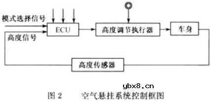 什么是空气式主动悬架控制系统