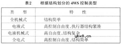 四轮转向控制（4WS）,四轮转向控制（4WS）是什么意思