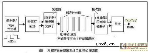 一种汽车倒车障碍检测系统解决方案