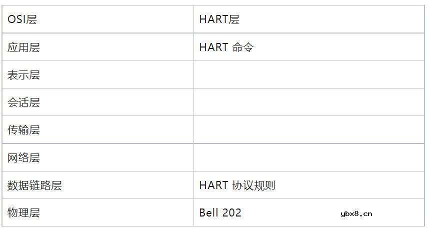 何谓HART？HART协议有哪些特点？HART网络如何运行的？