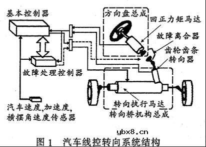 世界各国汽车线控技术大观